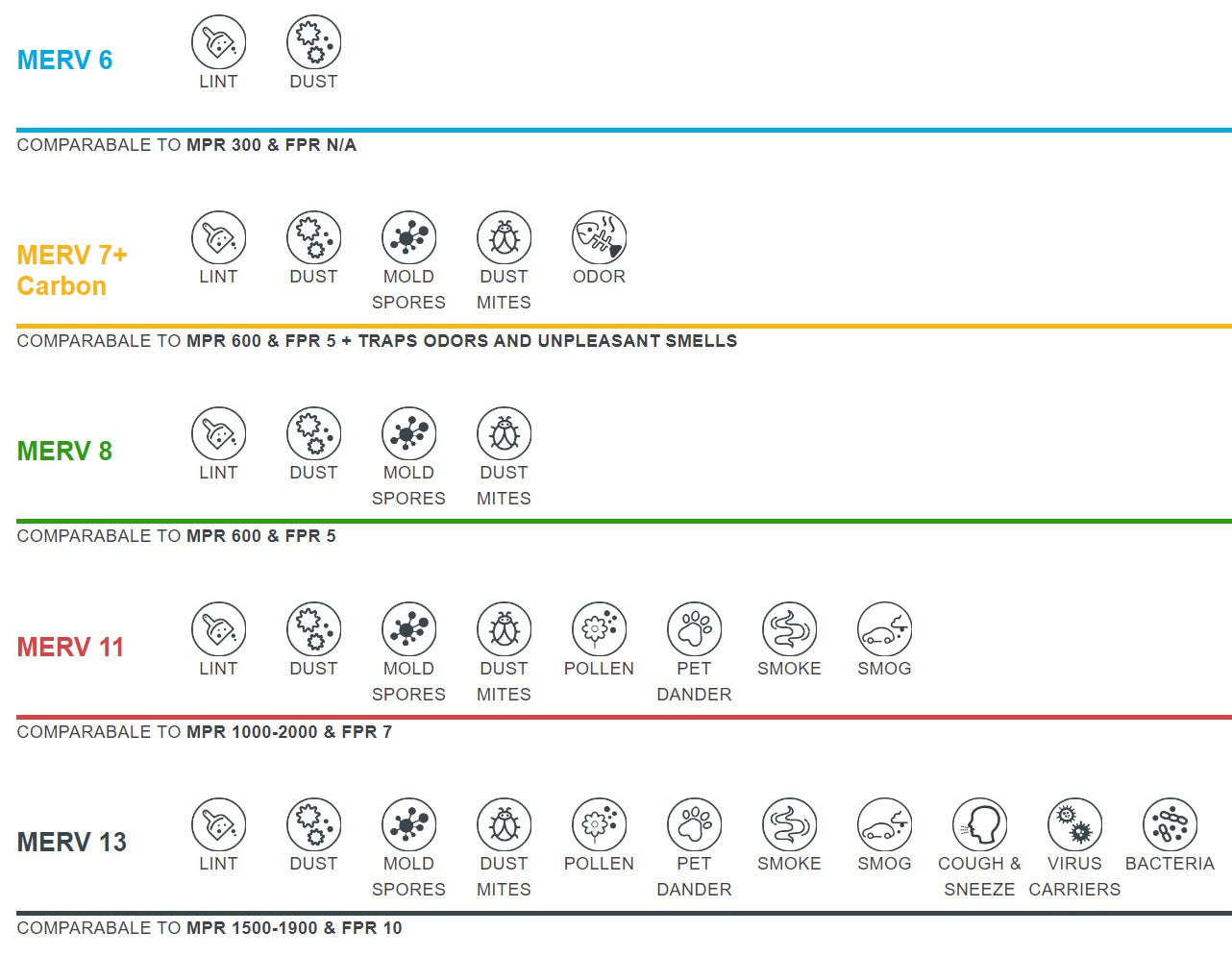 MERV vs. MPR vs. FPR Rating Chart | Air Filter &amp; Furnace Filter 