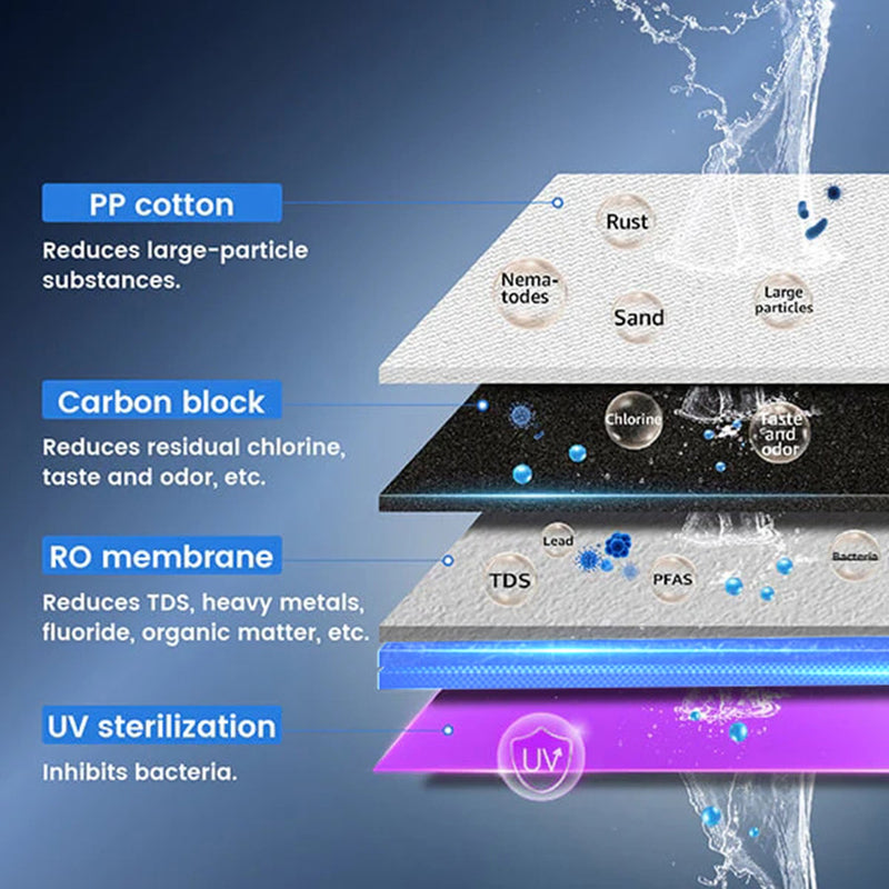 Countertop Reverse Osmosis Water Filter System - Waterdrop K19